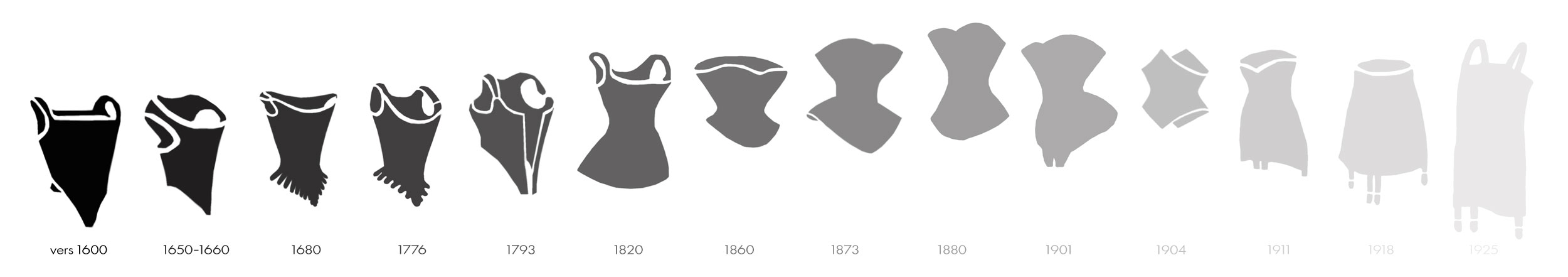 Historique des formes du corset